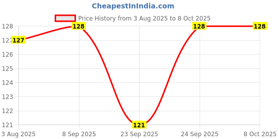flipkart.com go woo PERIODIC TABLE CHART HARD LAMINATED and WORLD POLITICAL CHART HARD LAMINATED | combo of 2 charts | Periodic Table meets World Politics Paper Print go woo Price History Graph from 3 Aug 2025 to 7 Oct 2025