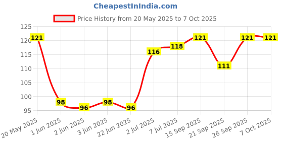 flipkart.com go woo Periodic Table Educational chart with Big font and Dust resistant Lamination go woo Price History Graph from 20 May 2025 to 7 Oct 2025