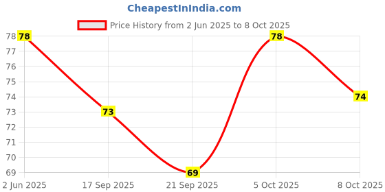 flipkart.com go woo Scrap book Theme,Scrapbook Kit go woo Price History Graph from 2 Jun 2025 to 8 Oct 2025