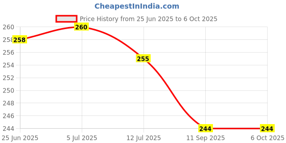 flipkart.com go woo Set Of 5 Books | Kids Board Books go woo Price History Graph from 25 Jun 2025 to 5 Oct 2025