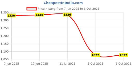 flipkart.com go woo THE URINARY SYSTEM and THE SKELETAL SYSTEM,THE RESPIRATORY SYSTEM,THE MUSCULAR SYSTEM,MALE REPRODUCTIVE SYSTEM,THE LYMPHATIC SYSTEM,LIVER AND KIDNEY,THE HEART,FEMALE REPRODUCTIVE SYSTEM,THE DIGESTIVE SYSTEM,CHEST AND LUNGS, and CIRCULATORY SYSTEM chart | combo of 12 | Human Body Systems Master Chart Set Paper Print go woo Price History Graph from 7 Jun 2025 to 6 Oct 2025