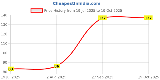 flipkart.com go woo THE URINARY SYSTEM CHART | Understanding the Urinary System: Chart and Diagrams Paper Print go woo Price History Graph from 19 Jul 2025 to 19 Oct 2025