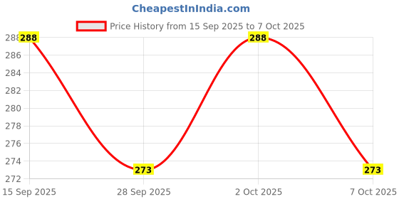 flipkart.com pro-ease Go XL ( 15+15 Pads ) Sanitary Pad pro-ease Price History Graph from 15 Sep 2025 to 7 Oct 2025