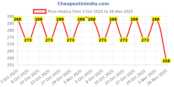 flipkart.com pro-ease Go XL-16+16 Sanitary Pad (Pack of 16+16)xL-32 Sanitary Pad pro-ease Price History Graph from 3 Oct 2025 to 26 Nov 2025