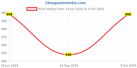 flipkart.com go.4.it Casual Regular Sleeves Solid Women Red Top go.4.it Price History Graph from 19 Jun 2025 to 3 Oct 2025