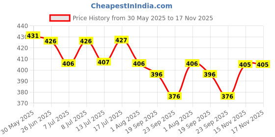flipkart.com go7 Breeding Box for love birds free coco fiber Bird House go7 Price History Graph from 30 May 2025 to 17 Nov 2025