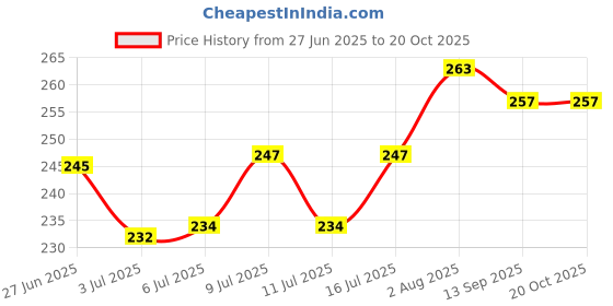flipkart.com go7 Mukesh123 Bird House go7 Price History Graph from 27 Jun 2025 to 20 Oct 2025
