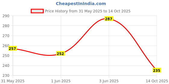 flipkart.com go7 Wooden Bird House Pink & White Bird House go7 Price History Graph from 31 May 2025 to 14 Oct 2025