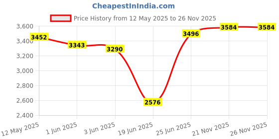 flipkart.com goal 20 INCH BMX | KIDS CYCLE | WITH BOTTLE 20 T (inch) BMX Cycle goal Price History Graph from 12 May 2025 to 26 Nov 2025