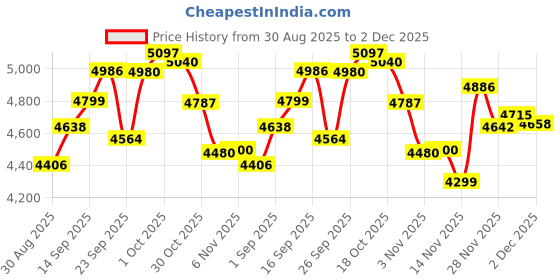 flipkart.com goal 20 INCH KIDS CYCLE IMPORTED 20 T (inch) BMX Cycle goal Price History Graph from 30 Aug 2025 to 1 Dec 2025