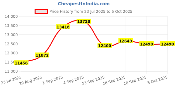flipkart.com goal 21 GEAR FOLDING CYCLE|| RALSON TYRES 26 T (inch) Folding Bikes/Folding Cycle goal Price History Graph from 23 Jul 2025 to 5 Oct 2025