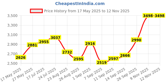 flipkart.com goal BUNNY|| 14 INCH BMX|| WITH BASKET BOTTLE 14 T (inch) BMX Cycle goal Price History Graph from 17 May 2025 to 11 Nov 2025