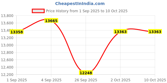 flipkart.com goal FOLDING CYCLE || 21 GEAR || RALSON TYRE || MAGWHEEL 26 T (inch) Folding Bikes/Folding Cycle goal Price History Graph from 1 Sep 2025 to 9 Oct 2025