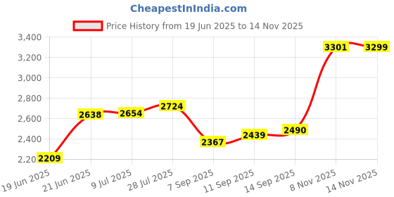 flipkart.com goal HYPER 14INCH KIDS CYCLE WITH BASKET, SIDE SUPPORT AND BACK REST. 14 T (inch) BMX Cycle goal Price History Graph from 19 Jun 2025 to 14 Nov 2025