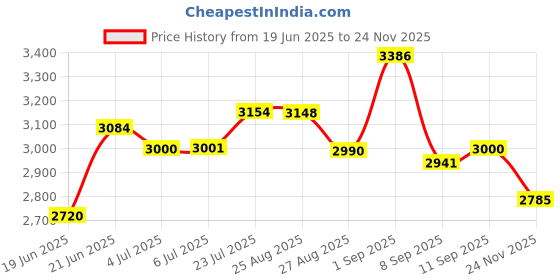 flipkart.com goal HYPER 14INCH KIDS CYCLE WITH BASKET, SIDE SUPPORT AND BACK REST 14 T (inch) BMX Cycle goal Price History Graph from 19 Jun 2025 to 24 Nov 2025