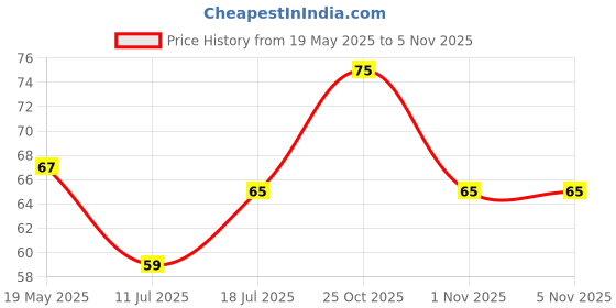 flipkart.com pratap Goal Keeper Generic Art Polypropylene Pencil Box pratap Price History Graph from 19 May 2025 to 5 Nov 2025