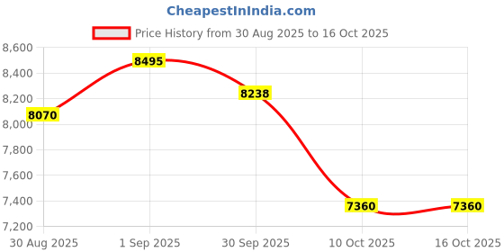 flipkart.com goal NEONRED 27.5 T (inch) Mountain Cycle goal Price History Graph from 30 Aug 2025 to 16 Oct 2025