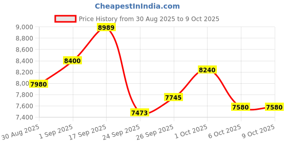 flipkart.com goal NEONSEAGREEN 27.5 T (inch) Mountain Cycle goal Price History Graph from 30 Aug 2025 to 9 Oct 2025