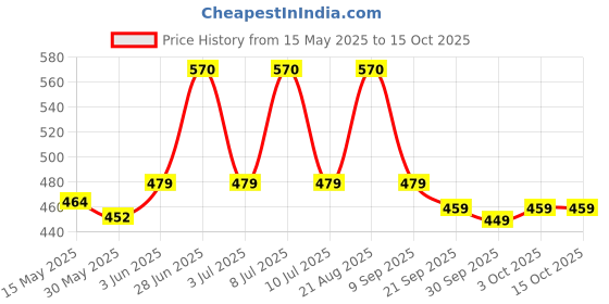 flipkart.com vector x Goal Practice & Training Strong Glossy Upper Football - Size: 5 vector x Price History Graph from 15 May 2025 to 15 Oct 2025