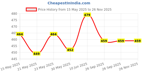 flipkart.com vector x Goal Practice & Training Strong Glossy Upper Football - Size: 5 vector x Price History Graph from 15 May 2025 to 26 Nov 2025