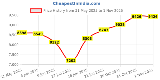 flipkart.com goal SPORT MULTISPEED|HYDRO DIPPED TIG-WELDED FRAME|FRONT SUSPENSION|DUAL DISC BRAKE 26 T (inch) Mountain Cycle goal Price History Graph from 31 May 2025 to 31 Oct 2025