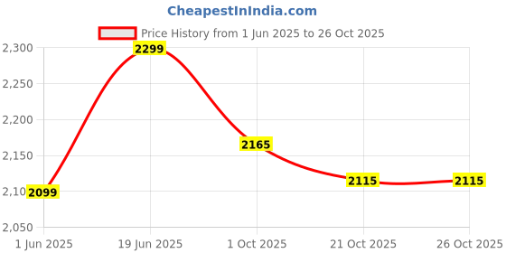 flipkart.com vector x Goal Stopper 4mm Both Sides High Quality Latex Designed To Soft Hand Feel Goalkeeping Gloves vector x Price History Graph from 1 Jun 2025 to 26 Oct 2025