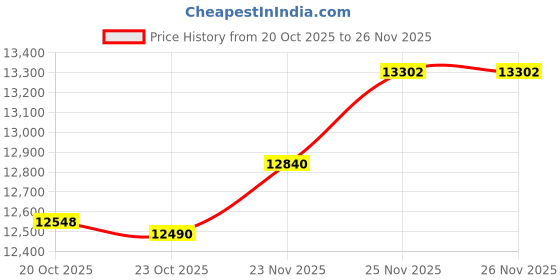 flipkart.com goal YELLOWFOLDINGFATTYRE 26 T (inch) Folding Bikes/Folding Cycle goal Price History Graph from 20 Oct 2025 to 25 Nov 2025