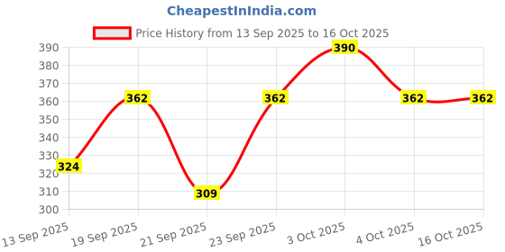 flipkart.com prime GOALBERRY (FCB) Hydration Drink prime Price History Graph from 13 Sep 2025 to 16 Oct 2025