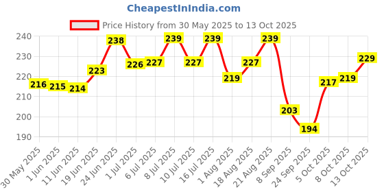 flipkart.com cj farms and agritech Goat & Sheep Milk Feeding Bottle Spare Nipple Feeding Solution 300 ml Pet Nursing Kit cj farms and agritech Price History Graph from 30 May 2025 to 13 Oct 2025