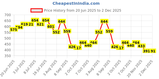 flipkart.com bethlehem Goat and Sheep Milk Feeding Nipple Pack of 5 Pet Nursing Kit bethlehem Price History Graph from 20 Jun 2025 to 2 Dec 2025