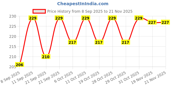 flipkart.com denver GOAT Deodorant Body Spray For Men|Long Lasting Provides 24hour odor protection Deodorant Spray - For Men denver Price History Graph from 8 Sep 2025 to 21 Nov 2025