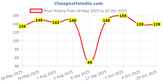 flipkart.com novel Goat Milk Baby Wipes 72's Sheet novel Price History Graph from 28 May 2025 to 25 Oct 2025