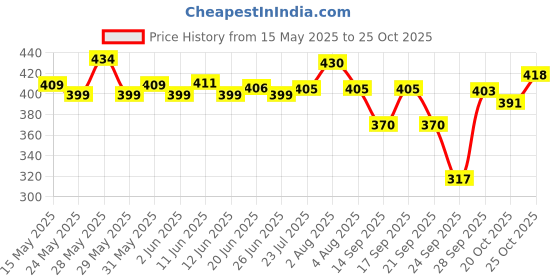 flipkart.com novel Goat Milk Baby Wipes 72's Sheet Pack Of 6 novel Price History Graph from 15 May 2025 to 25 Oct 2025