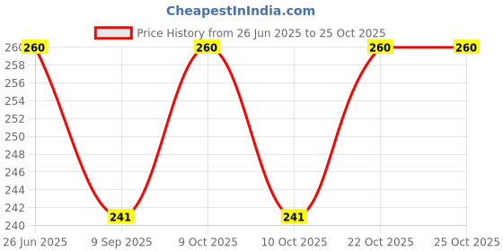 flipkart.com grgr Goat milk bath soap - 300gm pack of 3 grgr Price History Graph from 26 Jun 2025 to 24 Oct 2025