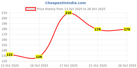 flipkart.com goting Goat Milk Foot Peel Mask – Exfoliating & Hydrating Mask for Dry, Cracked Heels goting Price History Graph from 13 Oct 2025 to 25 Oct 2025