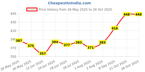 flipkart.com stc nidhi Goat Milk Shower Cream stc nidhi Price History Graph from 26 May 2025 to 25 Oct 2025