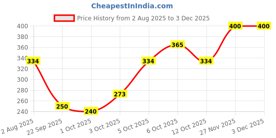 flipkart.com vcare Goat milk soap, 125 gm, ( Pack of 5 ) vcare Price History Graph from 2 Aug 2025 to 2 Dec 2025