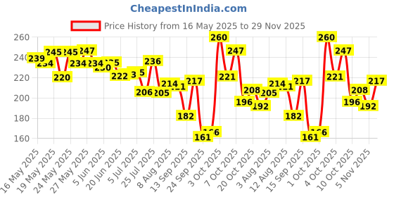 flipkart.com bodhichitta Goat Milk Soap Base Melt & Pour 100% Pure & Natural Pack of 1kg bodhichitta Price History Graph from 16 May 2025 to 29 Nov 2025