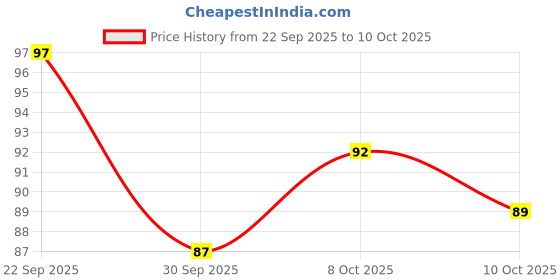 flipkart.com bodhichitta Goat Milk Soap Base Melt & Pour 100% Pure & Natural Paraben & Sulphate Free 250 bodhichitta Price History Graph from 22 Sep 2025 to 10 Oct 2025