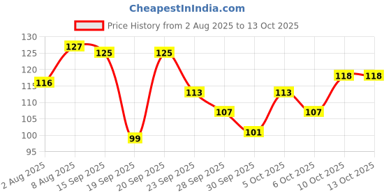 flipkart.com bodhichitta Goat Milk Soap Base Melt & Pour 100% Pure & Natural Soap Base 500gm bodhichitta Price History Graph from 2 Aug 2025 to 13 Oct 2025