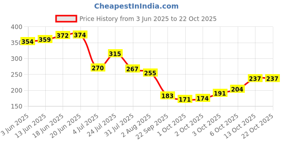 flipkart.com vcare Goat Milk White Soap for Women & Men 125gm (Pack Of 4) Bathing Soap Bar vcare Price History Graph from 3 Jun 2025 to 21 Oct 2025