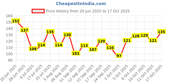 flipkart.com vcare Goat Milk White Soap for Women & Men 75gm (Pack Of 3) Bathing Soap Bar vcare Price History Graph from 20 Jun 2025 to 17 Oct 2025