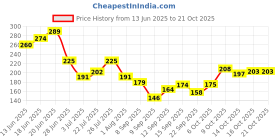 flipkart.com vcare Goat Milk White Soap, (Pack Of 5) vcare Price History Graph from 13 Jun 2025 to 21 Oct 2025