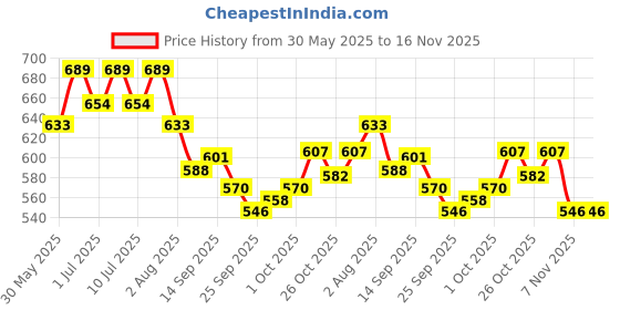 flipkart.com bethlehem Goat Sheep Water Bowl Durable Automatic Drinker Bowl water bowl for sheep bethlehem Price History Graph from 30 May 2025 to 16 Nov 2025