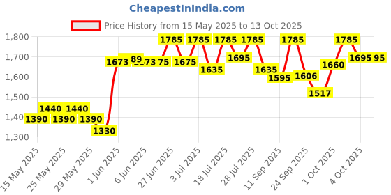 flipkart.com gt manufacturers Goat skin on head side Nut & Bolts Dholak gt manufacturers Price History Graph from 15 May 2025 to 13 Oct 2025