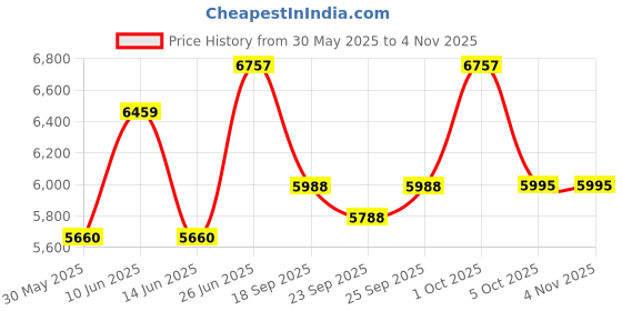 flipkart.com kendamil Goat Toddler Milk, British-made Goat Milk-Based Formula kendamil Price History Graph from 30 May 2025 to 2 Nov 2025