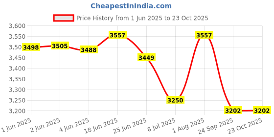 flipkart.com goatter Women Brown Tote goatter Price History Graph from 1 Jun 2025 to 23 Oct 2025