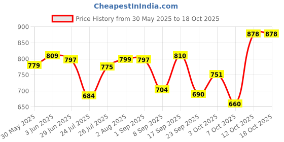 flipkart.com gobaby 360 Degree Rotating Bump and Go Stunt Tricycle for Kids Tricycle Dancing Motorcycle Toy with Flashing Light & Sound Musical Bicycle Toys Tricycle gobaby Price History Graph from 30 May 2025 to 18 Oct 2025