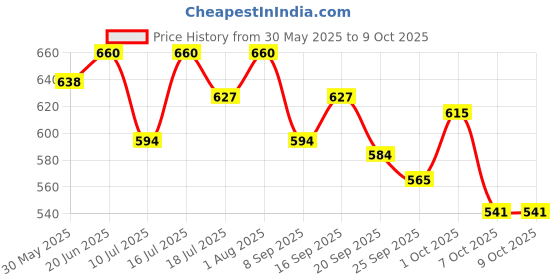 flipkart.com gobaby 360 Degree Rotating Musical Dancing Doll with Lights gobaby Price History Graph from 30 May 2025 to 9 Oct 2025