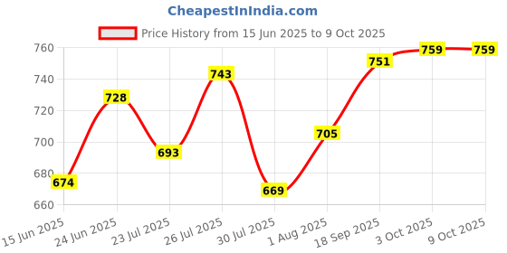 flipkart.com gobaby 360 Degree Rotating Stunt Bump and go/Head Swing spot Stunt Tricycle for Kids Bump & Go 360 Degree Rotating Spot Stunt Tricycle Dancing Motorcycle Toy Tricycle gobaby Price History Graph from 15 Jun 2025 to 8 Oct 2025